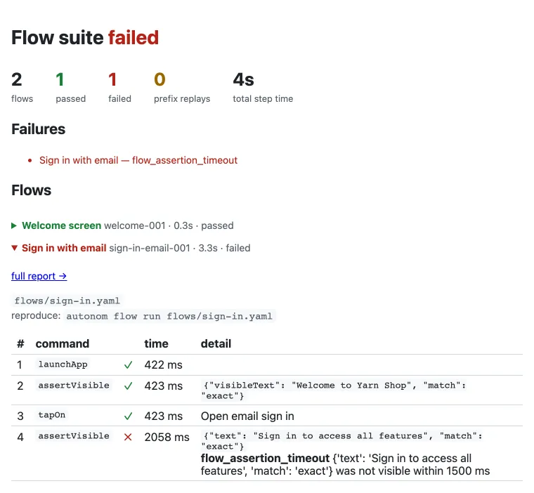 The suite report: 2 flows, 1 passed, 1 failed. The failed flow, Sign in with email, lists four steps; step 4, assertVisible, failed with flow_assertion_timeout after 1500 ms.